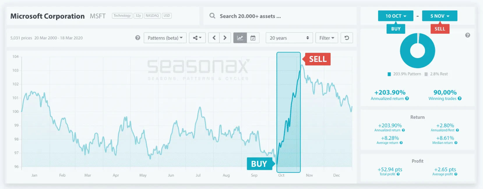 Seasonax seasonal chart of Microsoft stock averaged over 20 years, with a highlighted buy and sell window from 10 October to 5 November and statistics showing 203.90 percent annualized return, 90 percent winning trades and 8.28 percent average return