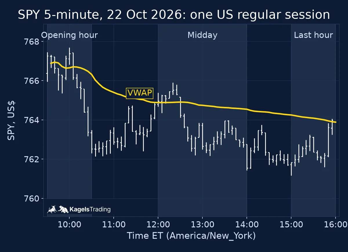 SPY 5-minute chart of the US regular session on 22 October 2026 with the VWAP line and three shaded phases, opening hour, midday and last hour