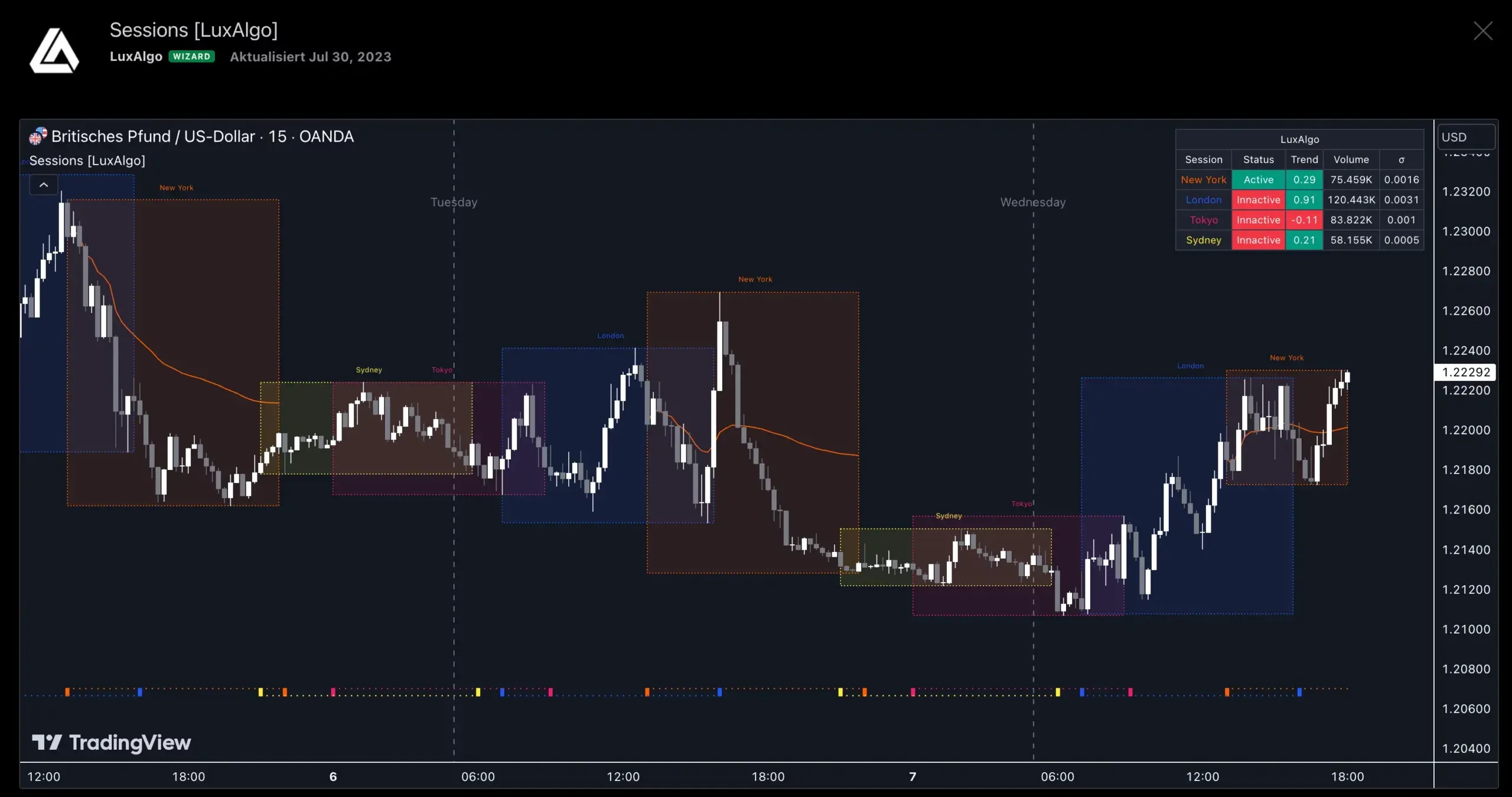 Sessions indicator by LuxAlgo marking the New York, London, Tokyo and Sydney sessions on a GBP/USD 15-minute chart