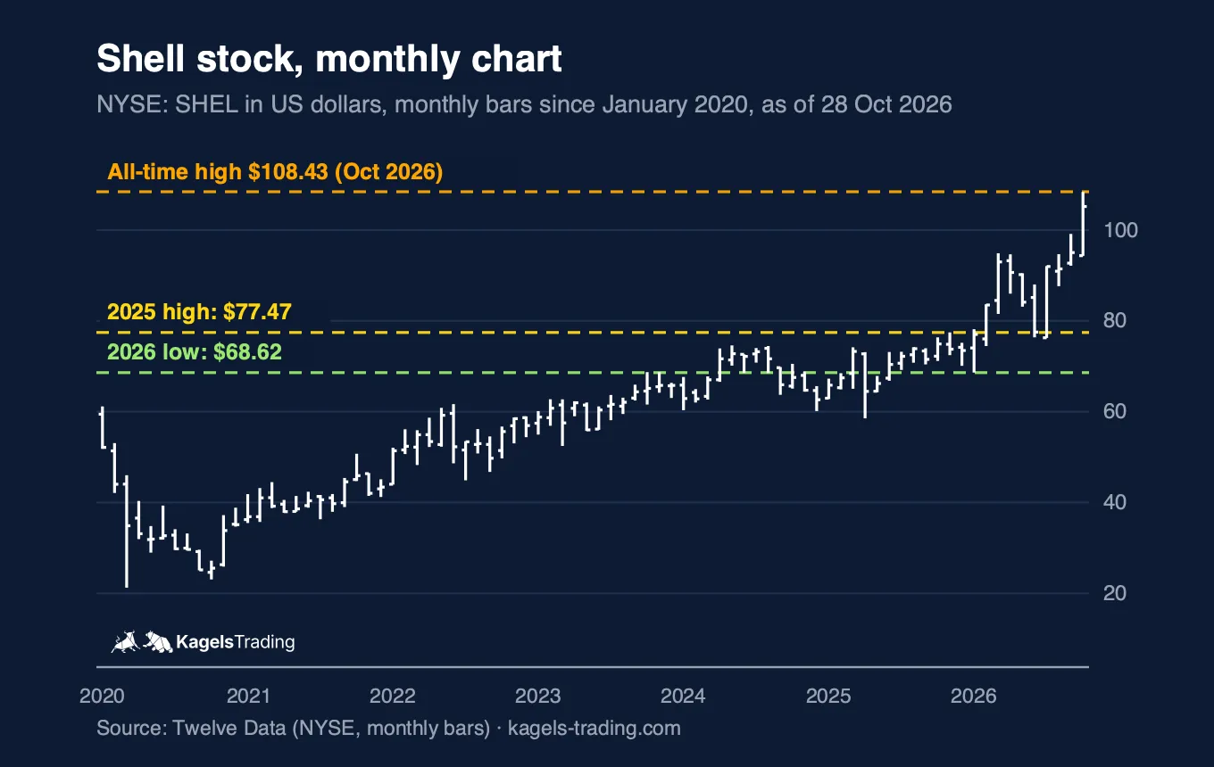 Shell stock monthly chart since 2020, all-time high $108.43 in October 2026, 2025 high $77.47, 2026 low $68.63