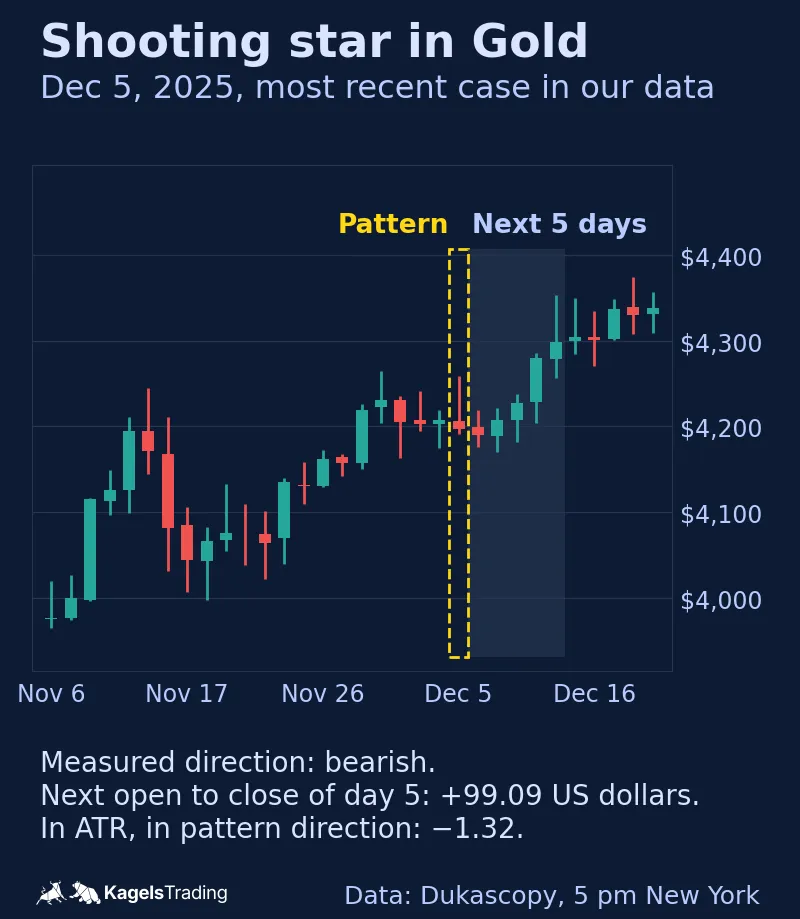 Gold daily chart from November to December 2025 with the shooting star of December 5, 2025 framed and the next five days shaded