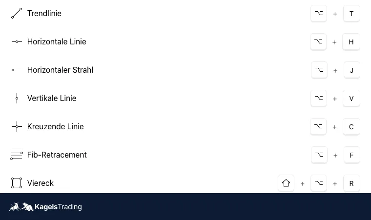 Part of TradingView's keyboard shortcut list with Option plus T for trend line, H for horizontal line, J for horizontal ray, V for vertical line, C for cross line, F for Fib retracement and Shift Option R for rectangle