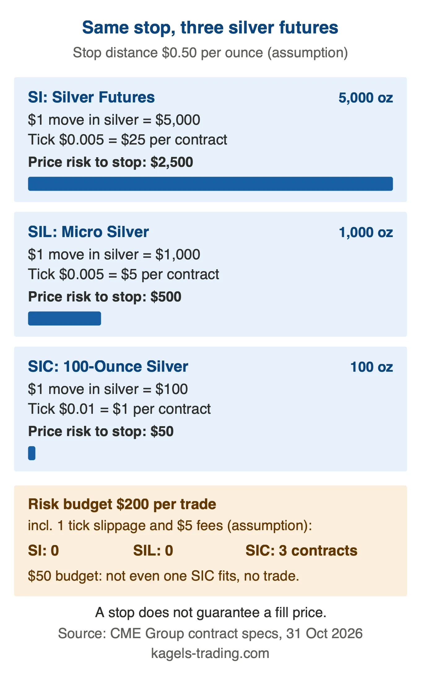 Infographic with three bars for SI, Micro Silver and the 100-ounce SIC at a stop of 0.50 dollars per ounce. Price risk to the stop is 2,500, 500 and 50 dollars. A box below shows that a 200 dollar risk budget including one tick of slippage and 5 dollars in fees fits no SI, no SIL and three SIC, and that a 50 dollar budget fits no contract at all.