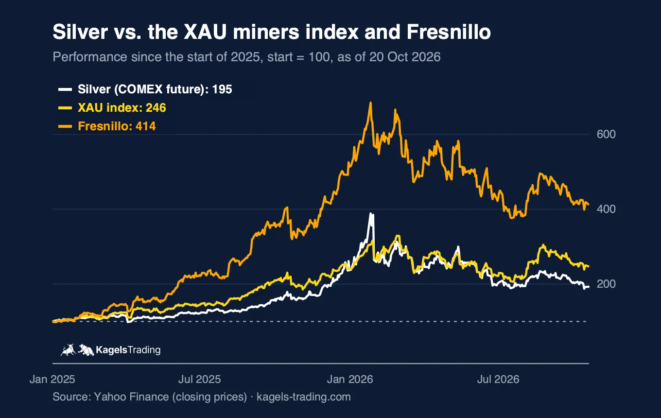 Line chart of silver, the XAU miners index and Fresnillo since January 2025, each set to 100, with Fresnillo at 414, the XAU index at 246 and silver at 195 on 20 October 2026
