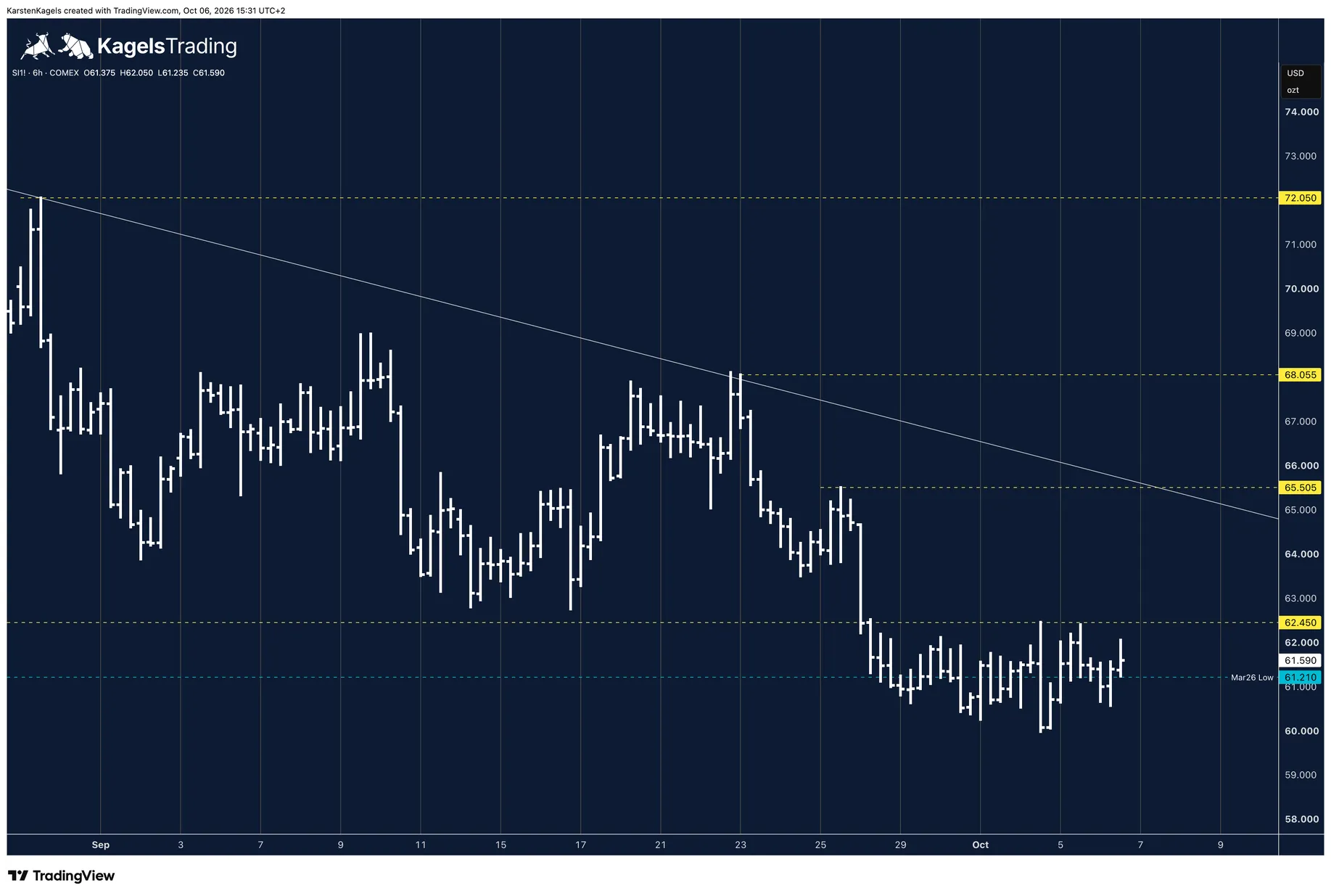 Silver future SI1 in the six-hour chart swinging around the March low at 61.21 below the resistance at 62.45