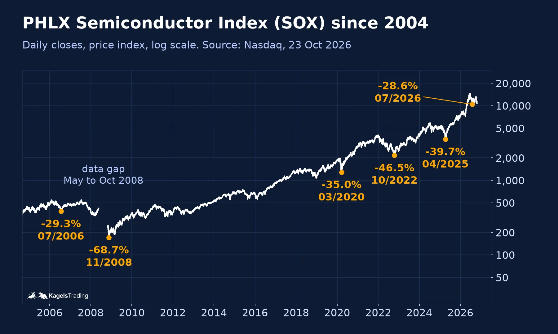 SOX daily closes from September 2004 to 23 October 2026 on a log scale in white, with six orange points marking the lowest close of the six largest declines, from minus 28.6 percent to minus 68.7 percent, and a data gap from May to October 2008