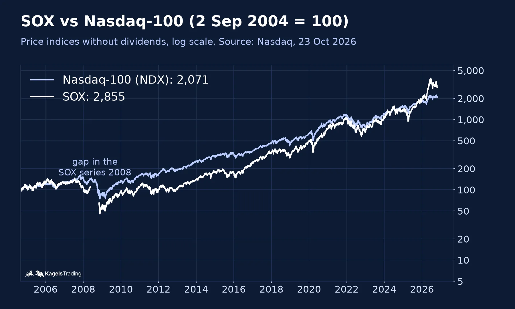 SOX in white and Nasdaq-100 in light blue, both set to 100 on 2 September 2004, on a log scale to 23 October 2026; the SOX trails until about 2016, catches up and ends at 2,855 against 2,071