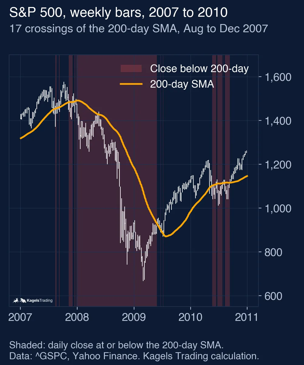 S&P 500 weekly bars from 2007 to 2010 with the orange 200-day simple moving average; red shading marks days when the daily close was at or below the average, with many short shaded periods in late 2007 and 2010 and one long period from early 2008 to mid-2009