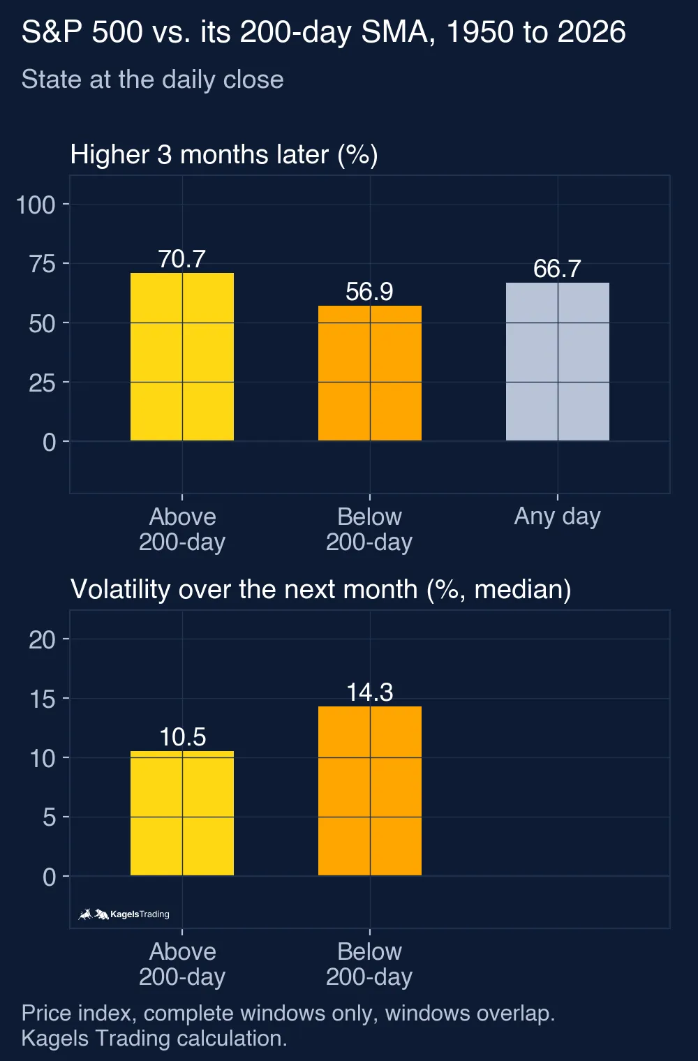 Two stacked bar charts for the S&P 500 from 1950 to 2026; above, the share of days with a higher index 63 trading days later (70.7% when the close was above the 200-day SMA, 56.9% when it was below, 66.7% for any day); below, the median volatility over the next 21 trading days (10.5% above, 14.3% below)