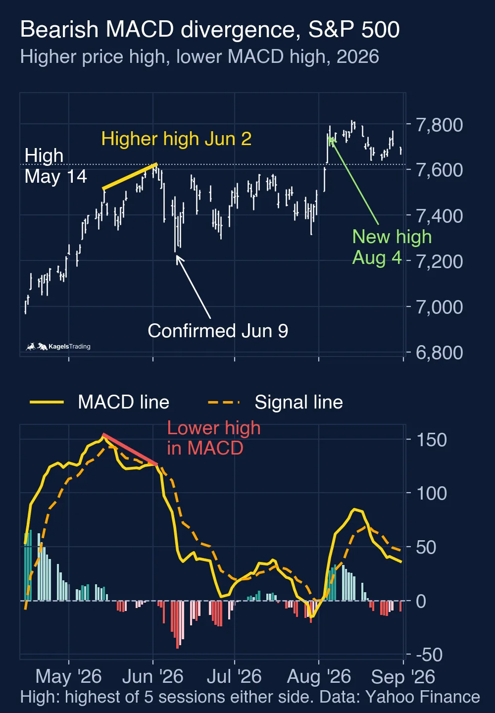 S&P 500 daily bars from mid-April to August 2026; a yellow line connects the price highs of May 14 and June 2, 2026, while a red line in the MACD panel connects a lower MACD high; the index dips after the confirmation on June 9 and makes a new high on August 4