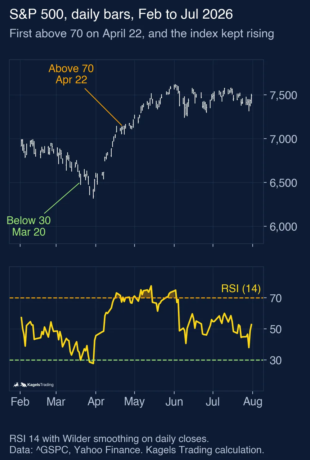 S&P 500 daily bars from February 2 to July 31, 2026 with the yellow RSI 14 in a lower panel and dashed lines at 30 and 70; the RSI falls below 30 on March 20, the lowest close follows on March 30, and the RSI rises above 70 on April 22 while the index keeps rising into June