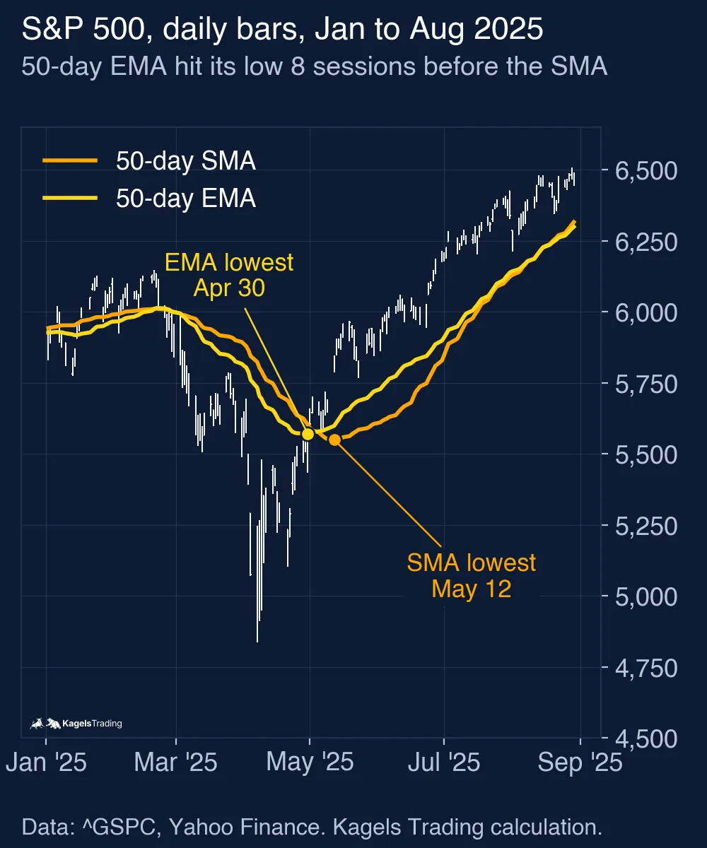 S&P 500 daily bars from January to August 2025 with the orange 50-day simple moving average and the yellow 50-day exponential moving average; after the April 2025 low the EMA reaches its lowest value on April 30 and the SMA on May 12, eight sessions later