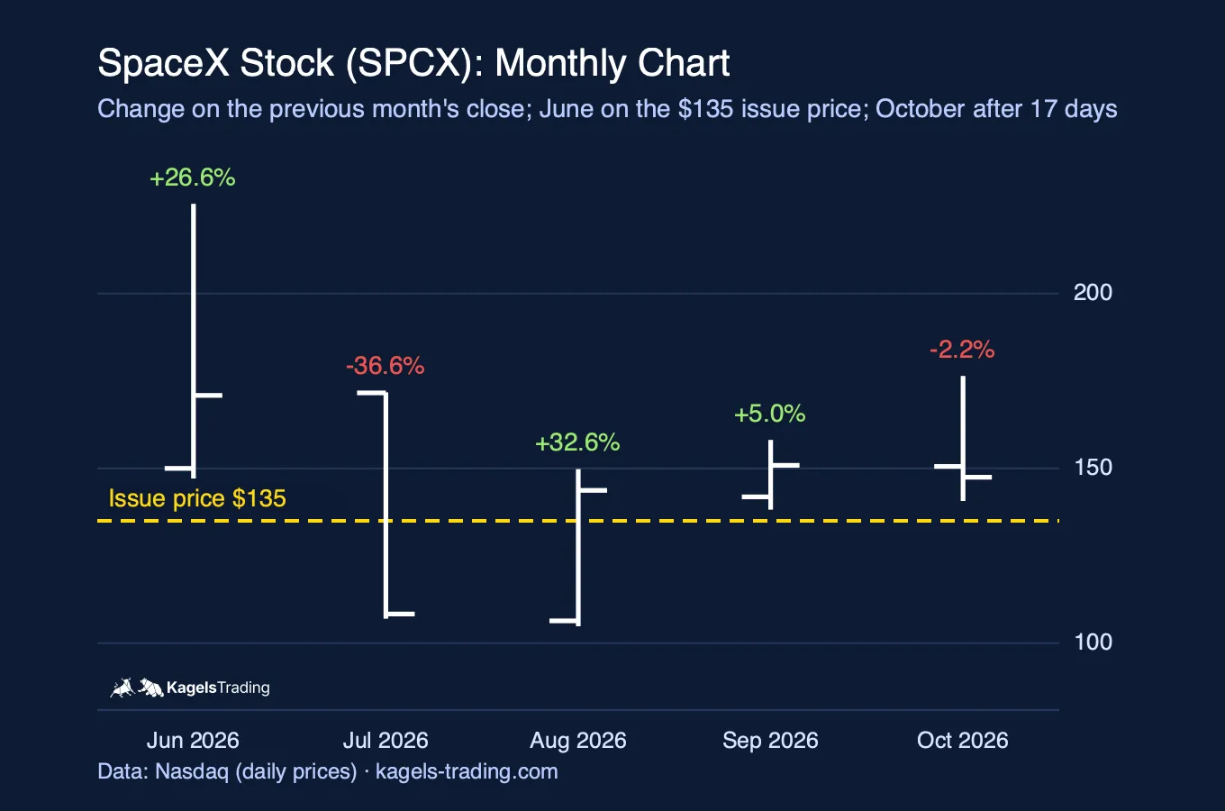 SpaceX stock monthly bar chart, each month against the previous month's close: June 2026 plus 26.6 percent on the 135 dollar issue price, July minus 36.6 percent, August plus 32.6 percent, September plus 5.0 percent and October minus 2.2 percent after 17 trading days at 147.49 dollars
