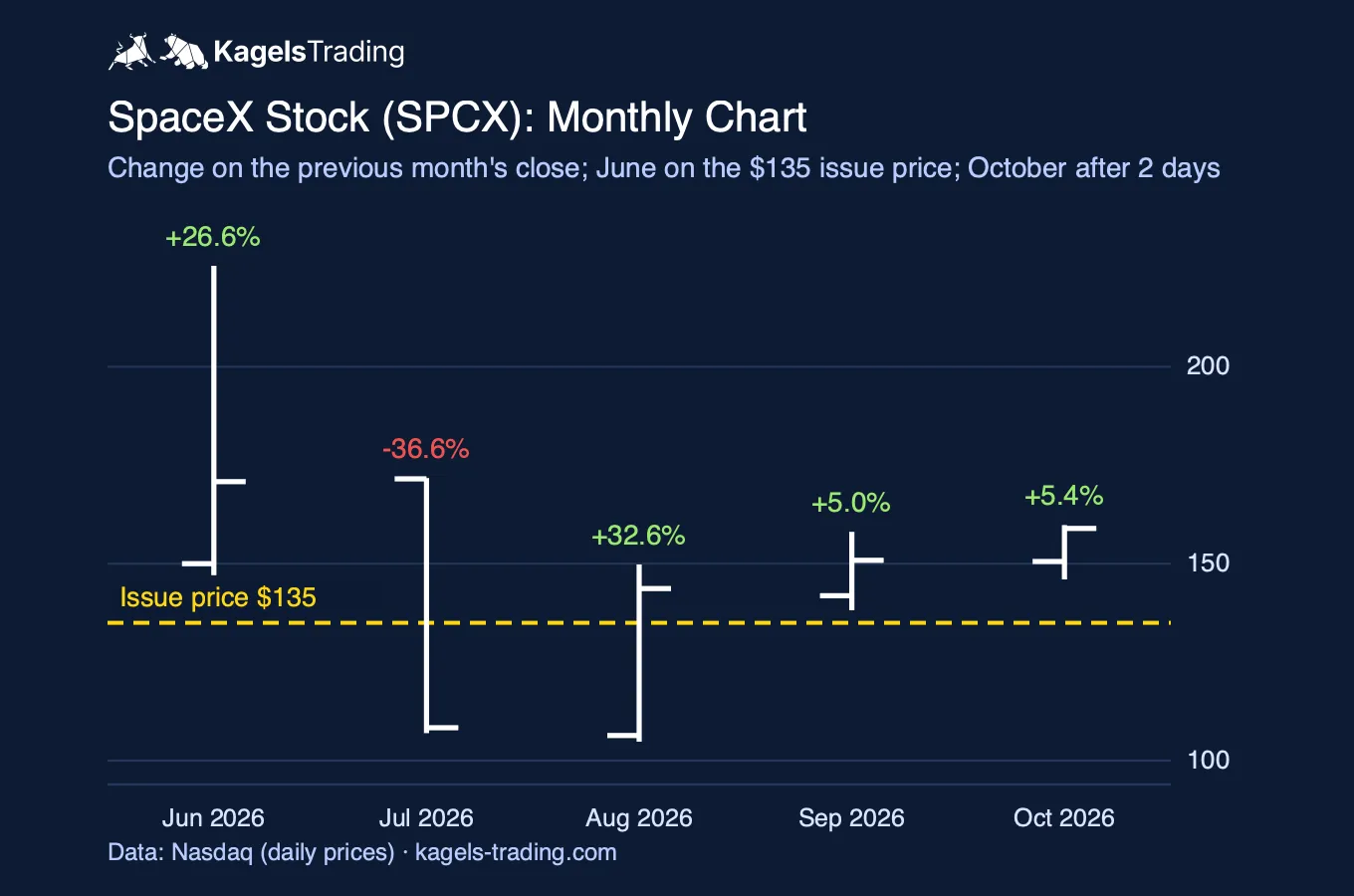 SpaceX stock monthly bar chart, each month against the previous month's close: June 2026 plus 26.6 percent on the 135 dollar issue price, July minus 36.6 percent, August plus 32.6 percent, September plus 5.0 percent and October plus 5.4 percent after two trading days