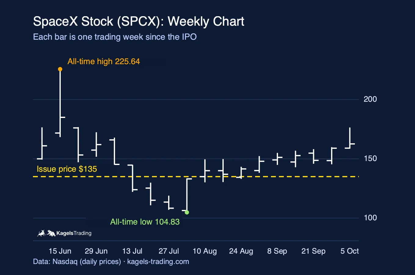 SpaceX stock weekly bar chart since the IPO on 12 June 2026, white bars on dark blue, with the all-time high at 225.64 dollars in June, the all-time low at 104.83 dollars in early August, the issue price of 135 dollars as a yellow dashed line and the last bar reaching 176.42 dollars and closing at 162.57 dollars