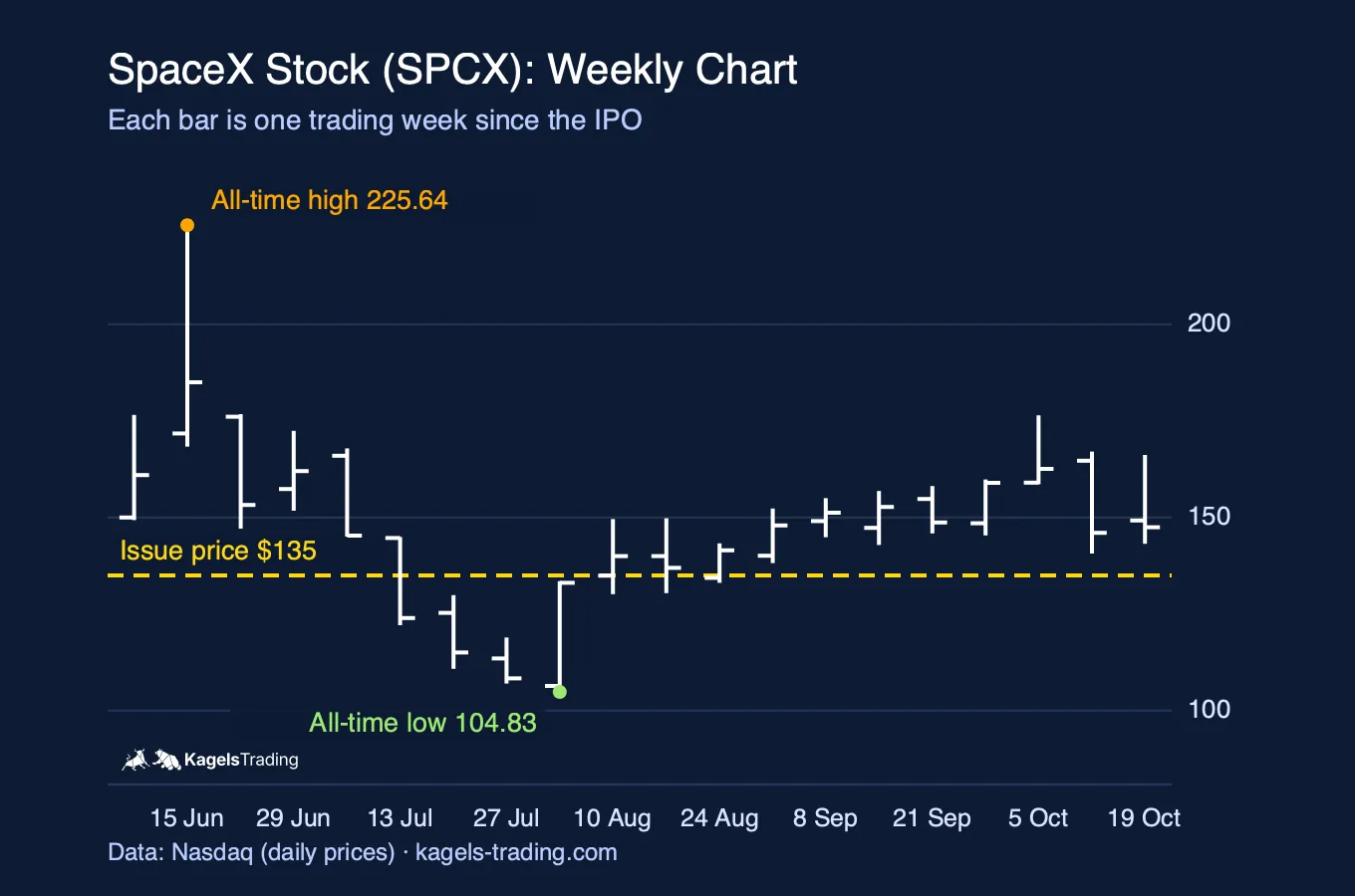 SpaceX stock weekly bar chart since the IPO on 12 June 2026, white bars on dark blue, with the all-time high at 225.64 dollars in June, the all-time low at 104.83 dollars in early August, the issue price of 135 dollars as a yellow dashed line and the last bar for the week to 23 October 2026 with open 149.23, high 166.18, low 143.21 and close 147.49 dollars