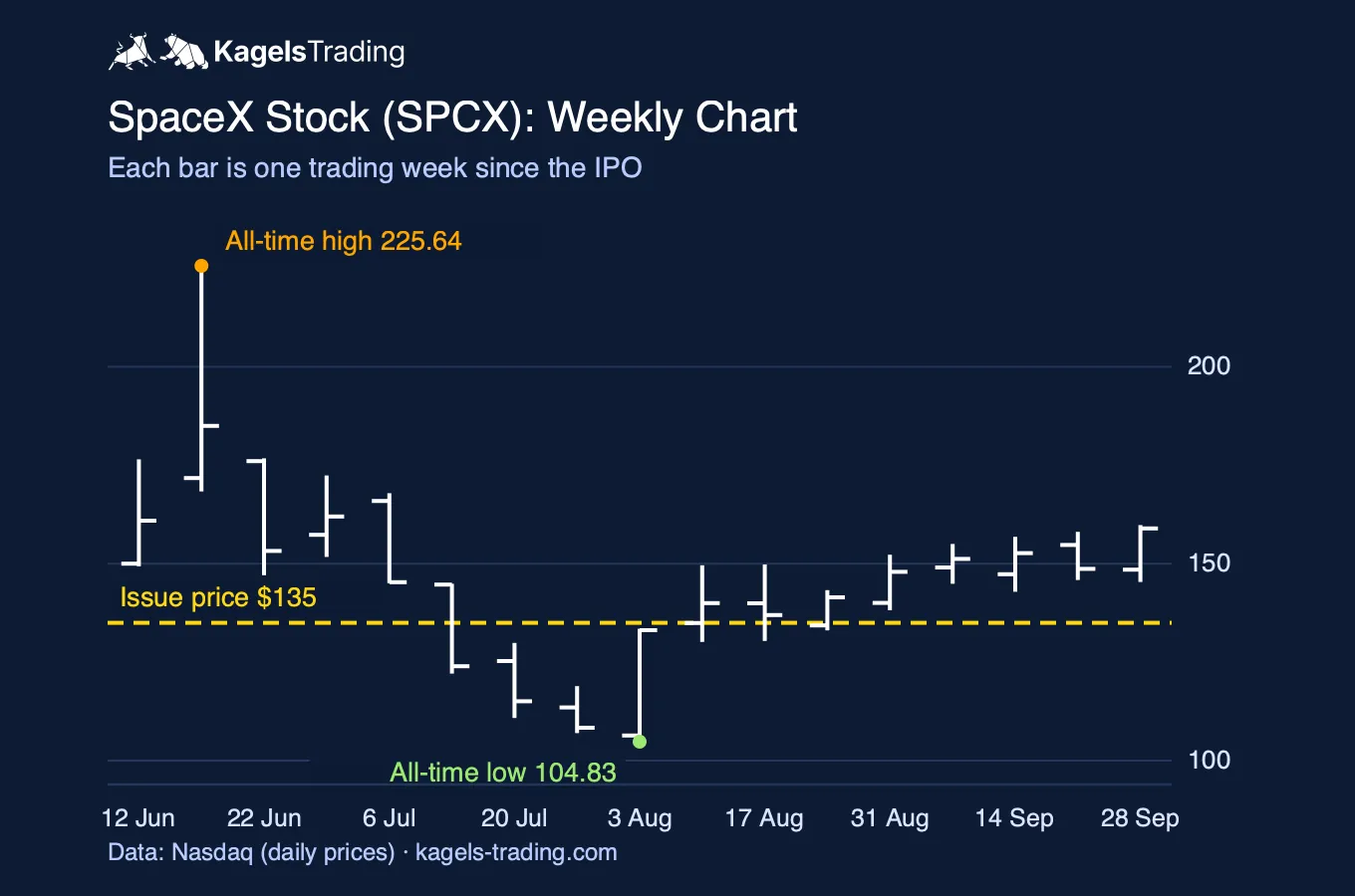 SpaceX stock weekly bar chart since the IPO on 12 June 2026, white bars on dark blue, with the all-time high at 225.64 dollars in June, the all-time low at 104.83 dollars in early August, the issue price of 135 dollars as a yellow dashed line and the last bar closing at 158.96 dollars