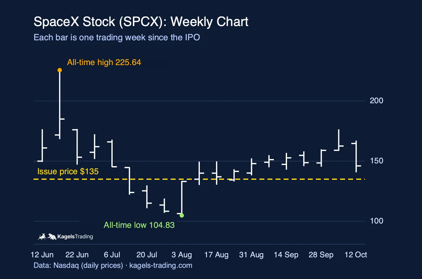 SpaceX stock weekly bar chart since the IPO on 12 June 2026, white bars on dark blue, with the all-time high at 225.64 dollars in June, the all-time low at 104.83 dollars in early August, the issue price of 135 dollars as a yellow dashed line and the last bar falling from 167.07 dollars to a close of 146.03 dollars