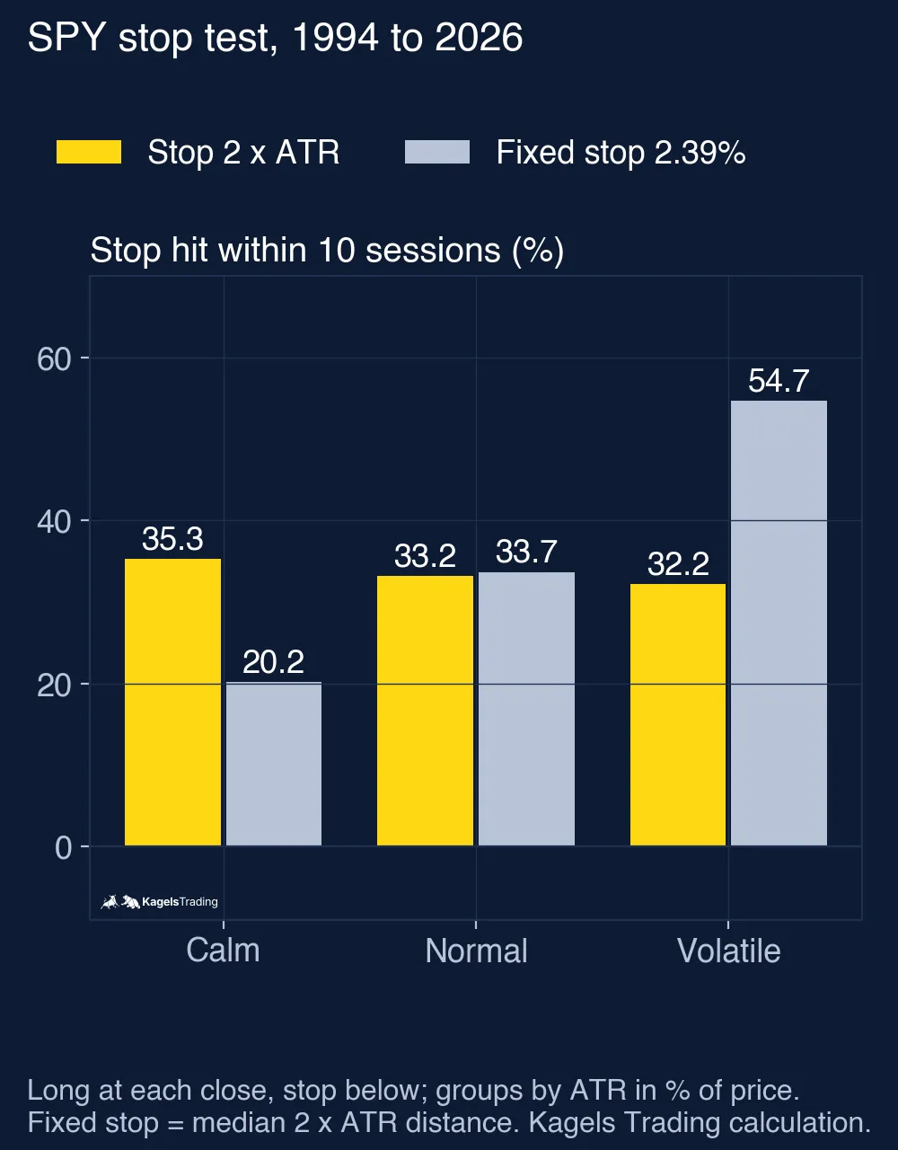 Bar chart of how often a stop was hit within 10 sessions on SPY from 1994 to 2026, split into calm, normal and volatile markets; a stop at 2 x ATR was hit in 35.3, 33.2 and 32.2% of cases, a fixed 2.39% stop in 20.2, 33.7 and 54.7%