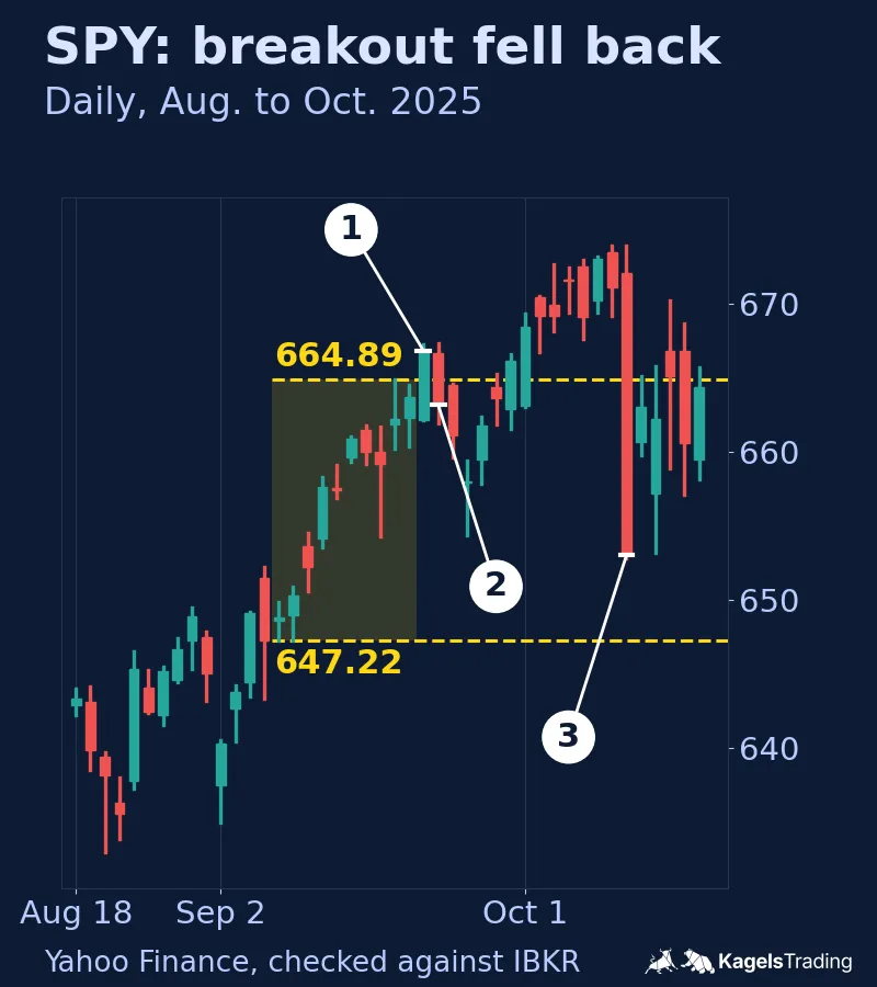 SPY daily chart from August to October 2025 with a shaded range from September 8 to 19 between 647.22 and 664.89 and three numbered labels with lines to the September 22 close, the September 23 close and the October 10 close