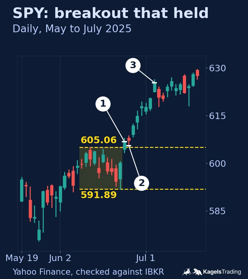 SPY daily chart from May to July 2025 with a shaded range from June 9 to 23 between 591.89 and 605.06 and three numbered labels with lines to the June 24 close, the June 25 low and the July 3 close