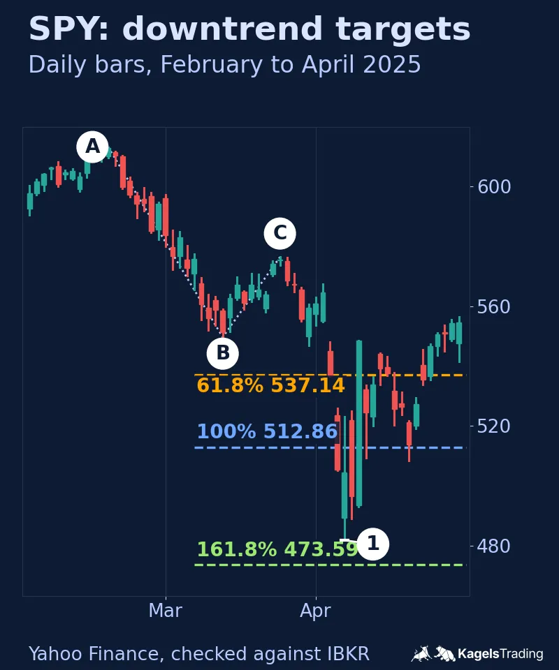 SPY daily chart, February to April 2025, with an A-B-C swing down from the February 19 high and three dashed extension targets at 537.14, 512.86 and 473.59, the first two reached on April 3 and 4 and the third one not