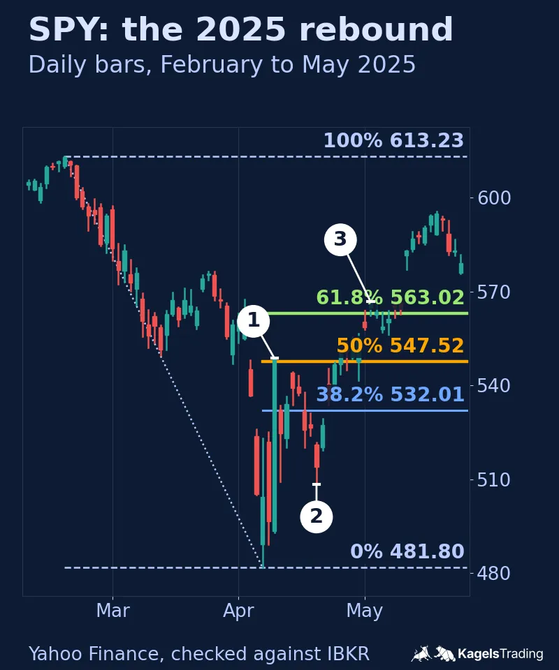 SPY daily chart, February to May 2025, with retracement levels drawn from the February 19 high at 613.23 to the April 7 low at 481.80 and three numbered labels