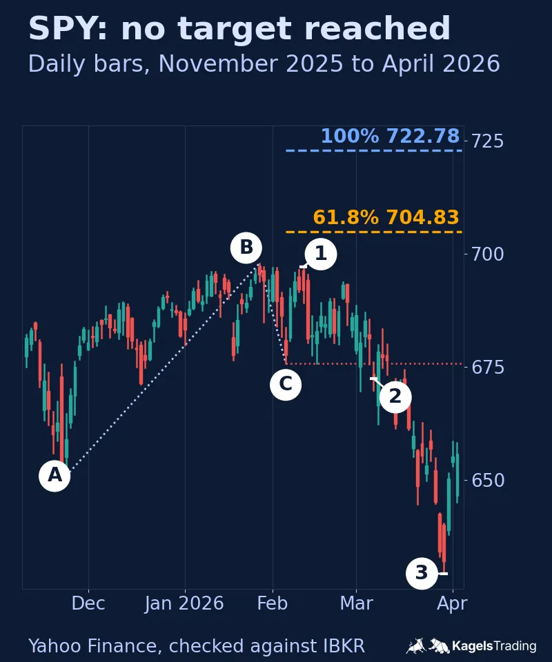 SPY daily chart, November 2025 to early April 2026, with an A-B-C swing, extension targets at 704.83 and 722.78 that were never reached, a red dotted line at point C and three numbered labels