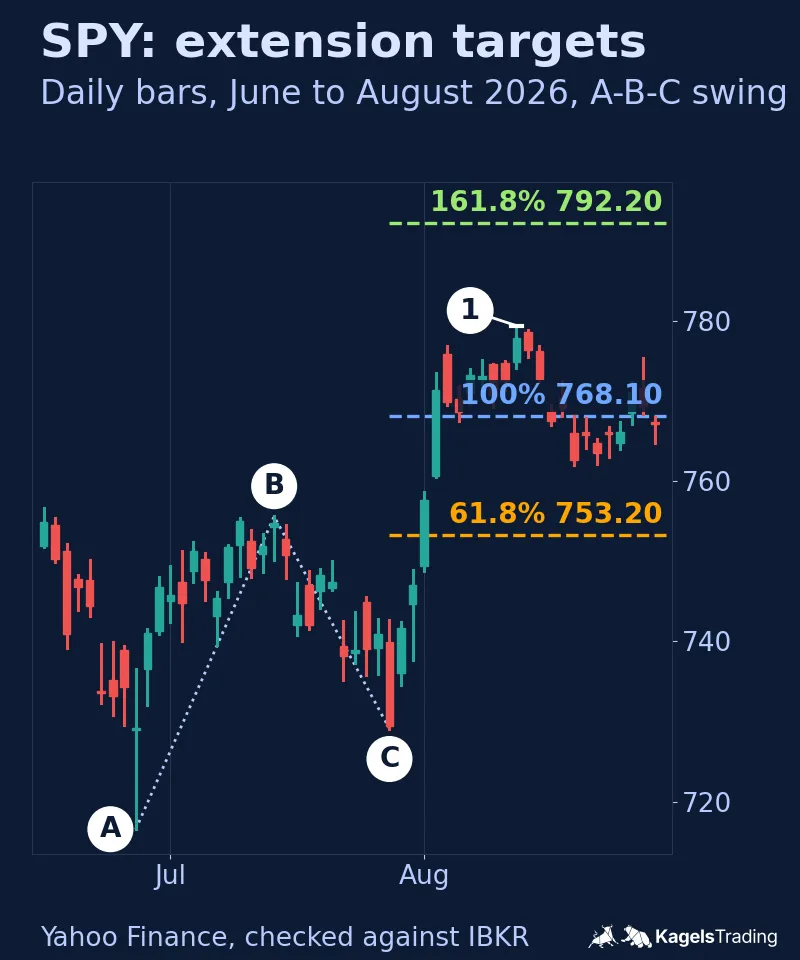 SPY daily chart, June to August 2026, with an A-B-C swing and three dashed extension targets at 753.20, 768.10 and 792.20, the first two reached in early August and the third one not