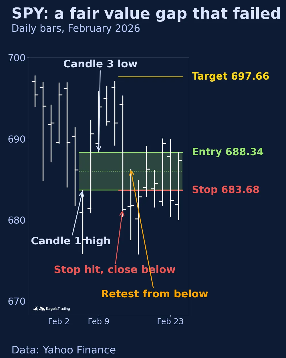 SPY daily bars from January 28 to February 24, 2026, with a green bullish fair value gap between the February 5 high of 683.69 and the February 9 low of 688.34, an entry at 688.34 on February 12, the stop at 683.68 hit the same day with a close below the gap, and a retest of the gap from below on February 13