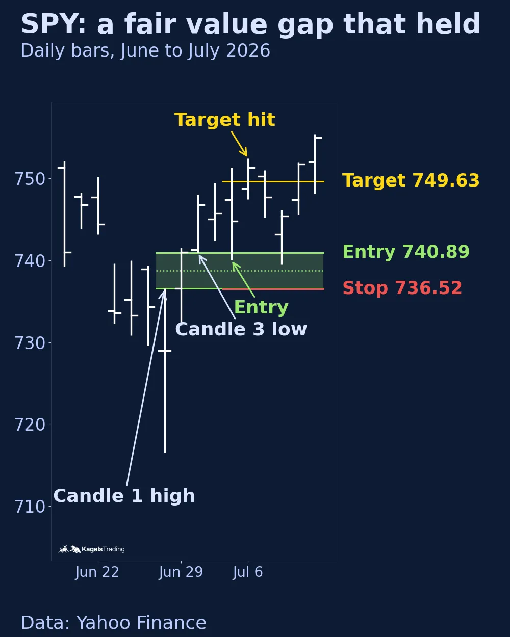 SPY daily bars from June 17 to July 10, 2026, with a green bullish fair value gap between the June 26 high of 736.53 and the June 30 low of 740.89, an entry at 740.89 on July 2, a stop at 736.52 and the target at 749.63 reached on July 6