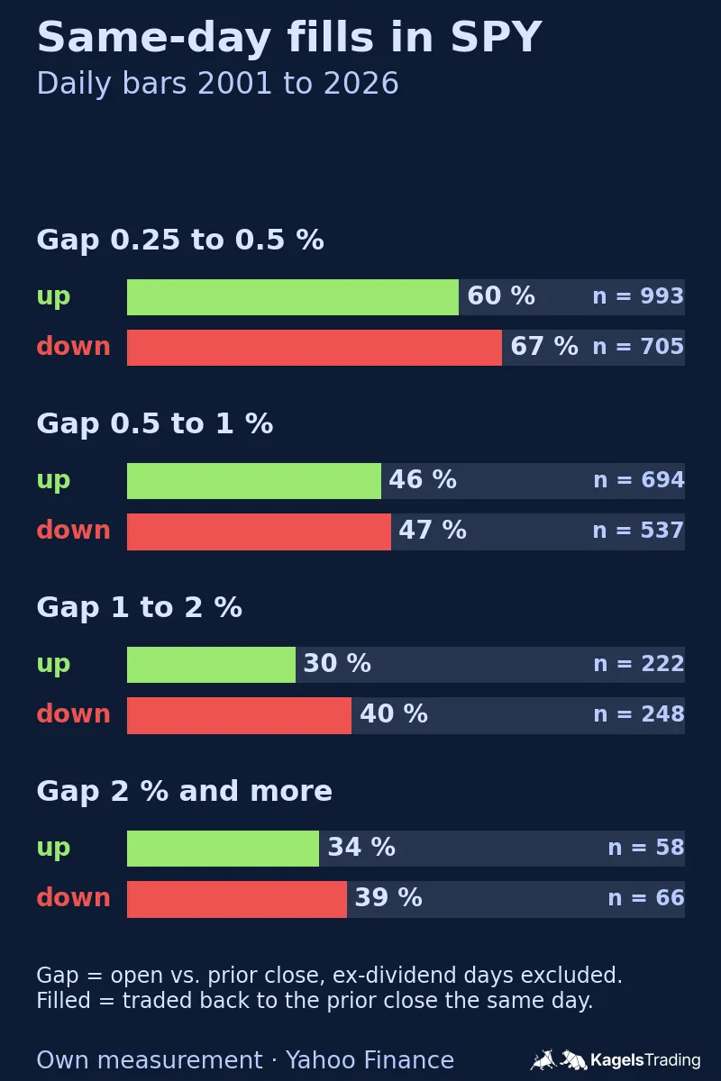 Bar chart of SPY opening gaps from 2001 to 2026 by size; the share filled on the same day falls from 60 percent of up gaps and 67 percent of down gaps between 0.25 and 0.5 percent to 34 and 39 percent for gaps of 2 percent and more