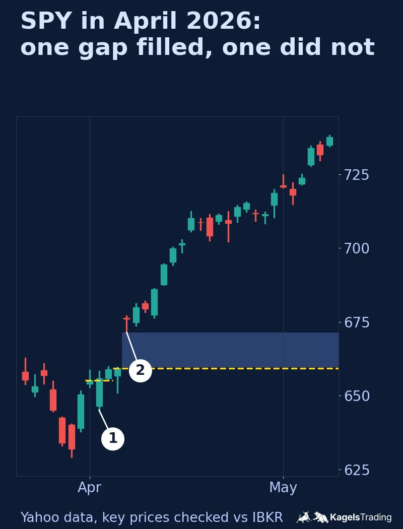 SPY daily chart from March 23 to May 8, 2026; marker 1 on April 2 at a gap down that traded back to the prior close the same day, marker 2 on April 8 at a full gap up with a shaded empty zone above the April 7 high and a dashed line at the April 7 close that price did not reach again