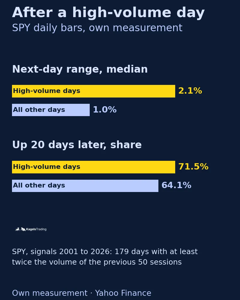 Bar chart of our SPY measurement from 2001 to 2026; after high-volume days the median next-day range was 2.1 percent against 1.0 percent after all other days, and SPY was higher 20 sessions later in 71.5 percent of cases against 64.1 percent