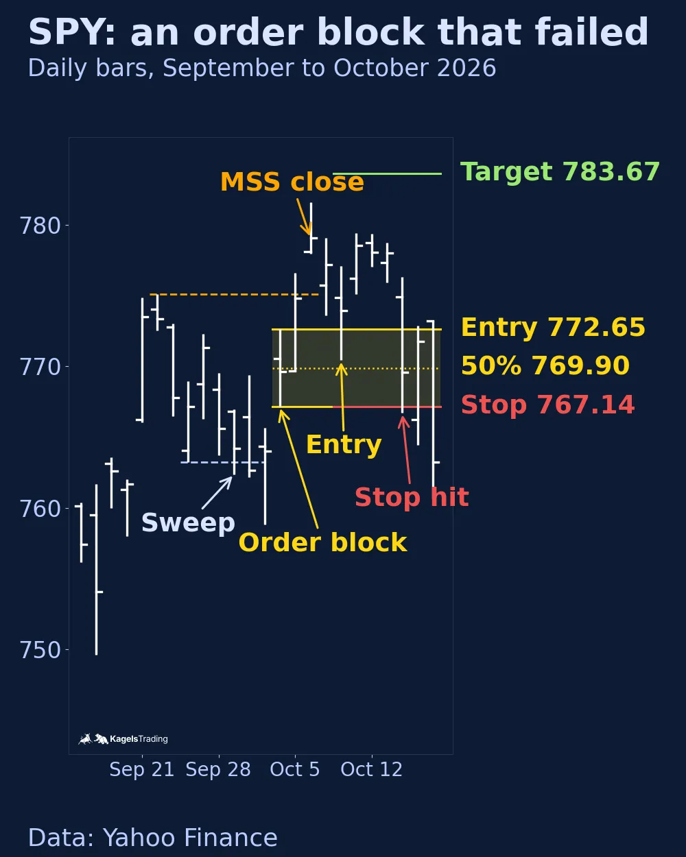 SPY daily bars from September 15 to October 16, 2026, with a sweep below the September 24 low on September 29, a yellow order block zone from the October 2 bar between 767.15 and 772.65, a close above the September 22 high on October 6, an entry at 772.65 on October 8 and the stop at 767.14 hit on October 14