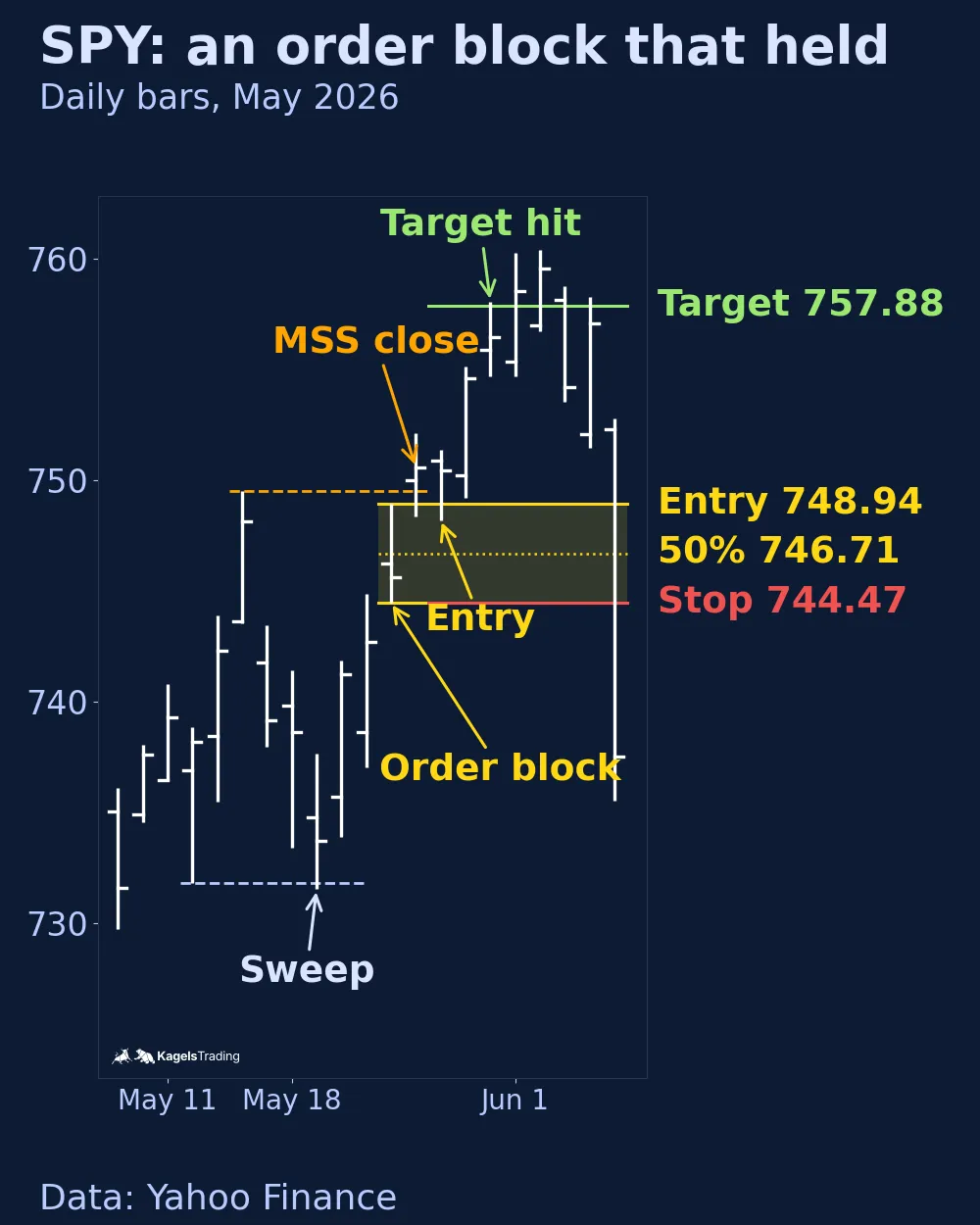SPY daily bars from May 7 to June 5, 2026, with a sweep below the May 12 low on May 19, a yellow order block zone from the May 22 bar between 744.48 and 748.94, a close above the May 14 high on May 26, an entry at 748.94 on May 27 and the target at 757.88 reached on May 29