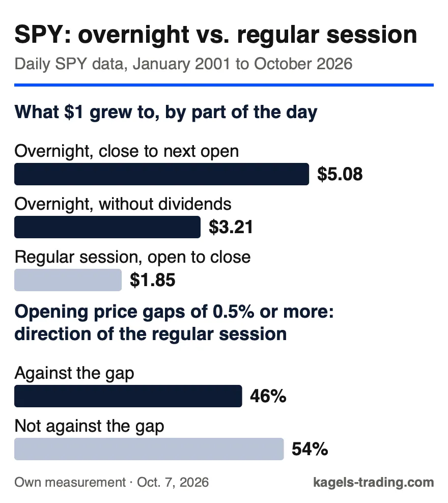 SPY from 2001 to 2026; one dollar held only overnight grew to 5.08 dollars including dividends and 3.21 without, held only during the regular session to 1.85; after opening price gaps of 0.5 percent or more the session moved against the gap on 46 percent of days