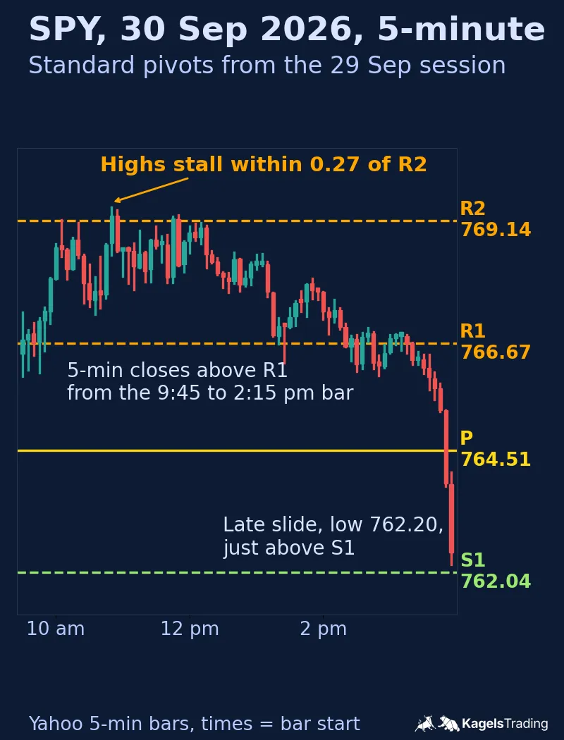SPY 5-minute candles for September 30, 2026; price opens just below R1, 5-minute closes stay above R1 from the 9:45 to the 2:15 p.m. bar, price climbs to R2 several times in the morning without moving clearly above it, drifts sideways and slides in the last hour to a low of 762.20, just above S1