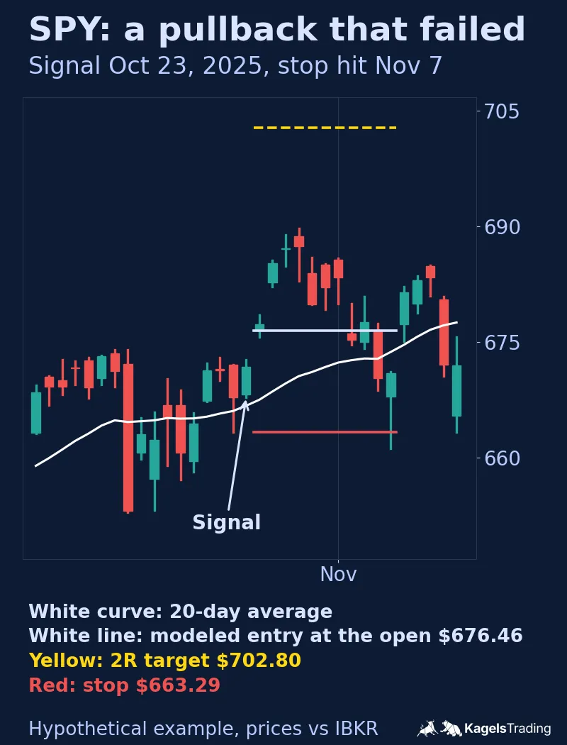 SPY daily chart from October to mid November 2025 with the white 20-day average, a signal bar on October 23 just above the average, a white entry line at 676.46, a red stop line at 663.29 and a yellow dashed 2R target at 702.80 that is never reached