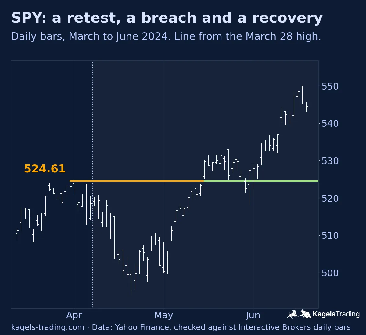 SPY daily chart from March to June 2024 with the March 28 high at 524.61 as a horizontal line, the break in mid May, a retest, a brief move below the line and a recovery into June