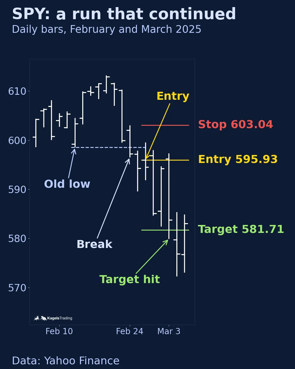 SPY daily bars from February 5 to March 5, 2025. The February 24 bar breaks below the February 12 low and closes below it. After a confirming close on February 25, the short entry is at 595.93 on February 26, the stop at 603.04 and the target at 581.71, reached on March 3.