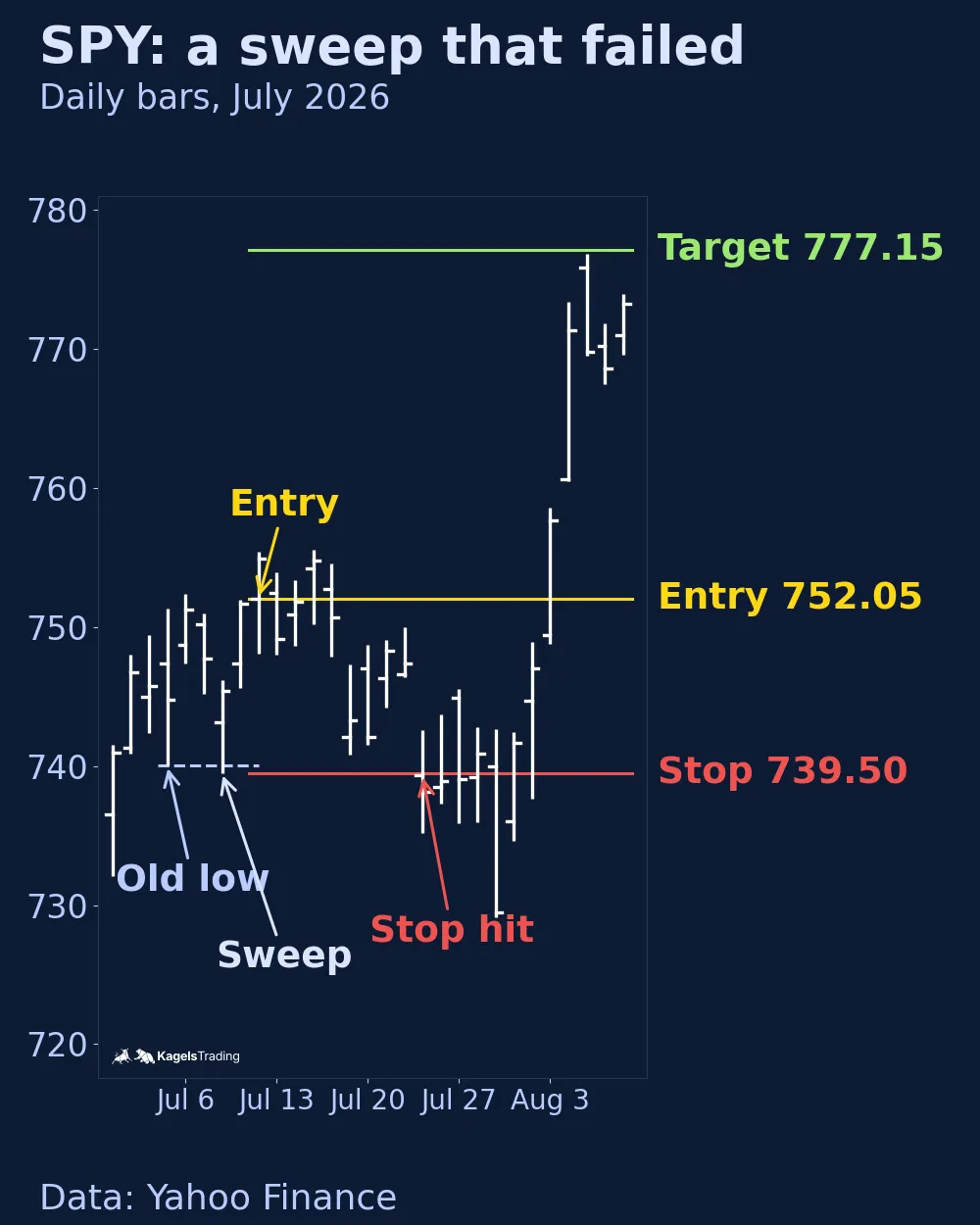 SPY daily bars from June 29 to August 7, 2026. The July 8 bar trades just below the July 2 low and closes back above it. The entry is at 752.05 on July 10, the stop at 739.50 and the target at 777.15. On July 23 SPY opens at 739.37, below the stop. Later it rises again but stays below the target.