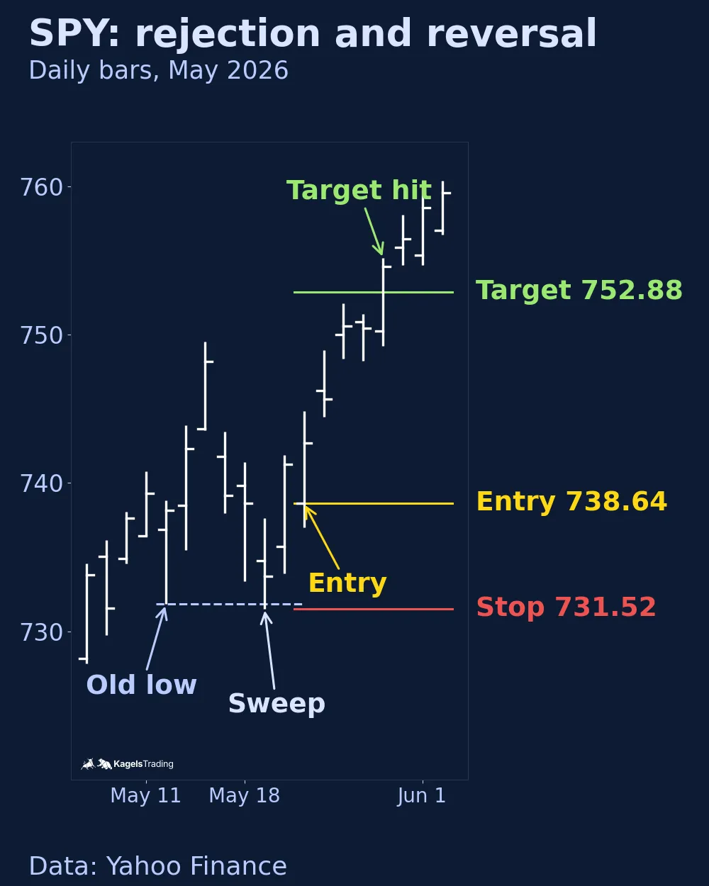 SPY daily bars from May 6 to June 2, 2026. The May 19 bar trades just below the May 12 low and closes back above it. After a confirming close on May 20, the entry is at 738.64 on May 21, the stop at 731.52 and the target at 752.88, reached on May 28.