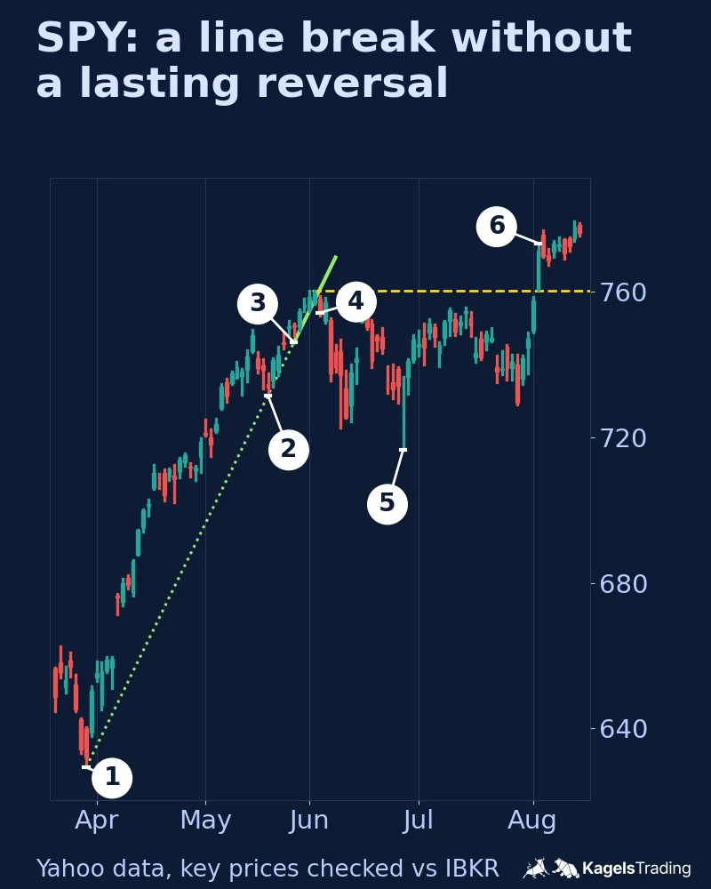 SPY daily chart from late March to mid August 2026 with a green uptrend line, dotted until it is confirmed, six numbered labels and a yellow dashed line at the June 2 high