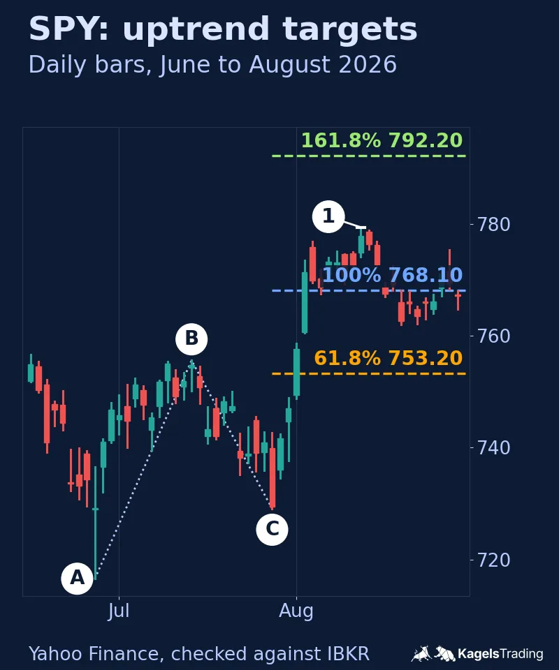 SPY daily chart, June to August 2026, with an A-B-C swing and three dashed extension targets at 753.20, 768.10 and 792.20, the first two reached in early August and the third one not