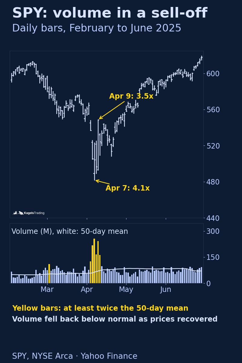 Volume Analysis in Trading: How to Read Volume Honestly