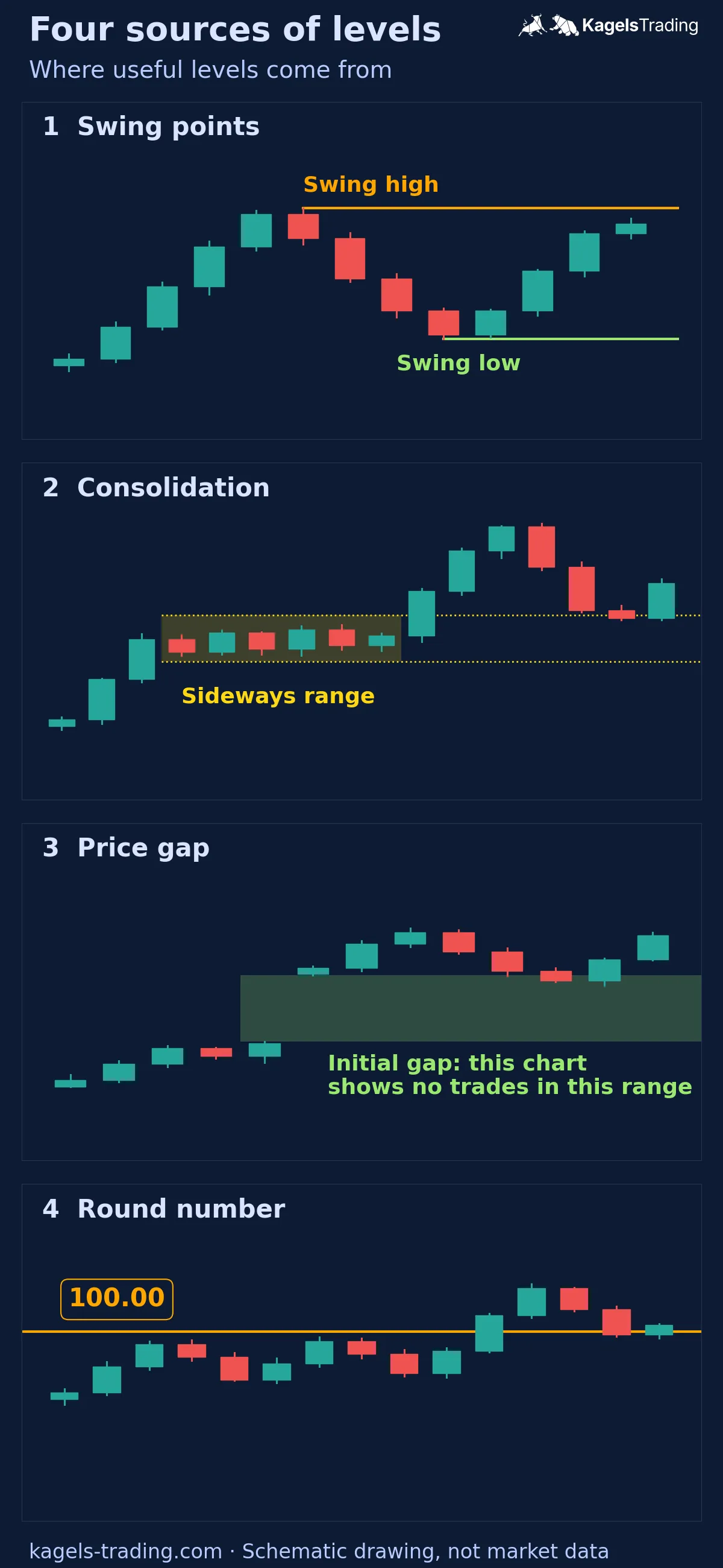 Four stacked schematic charts showing a swing high and swing low, a sideways consolidation range, an initial price gap and a round number at 100.00