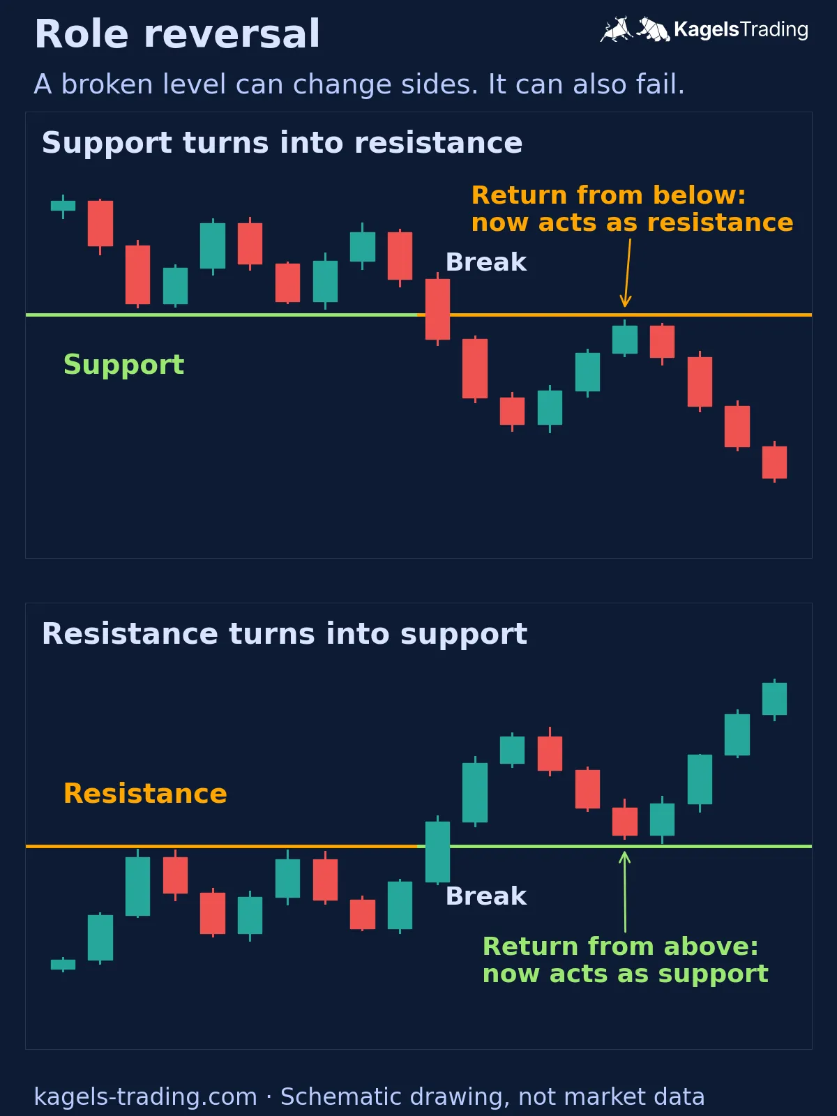 Two schematic charts, one where broken support later acts as resistance on a return from below, one where broken resistance later acts as support on a return from above