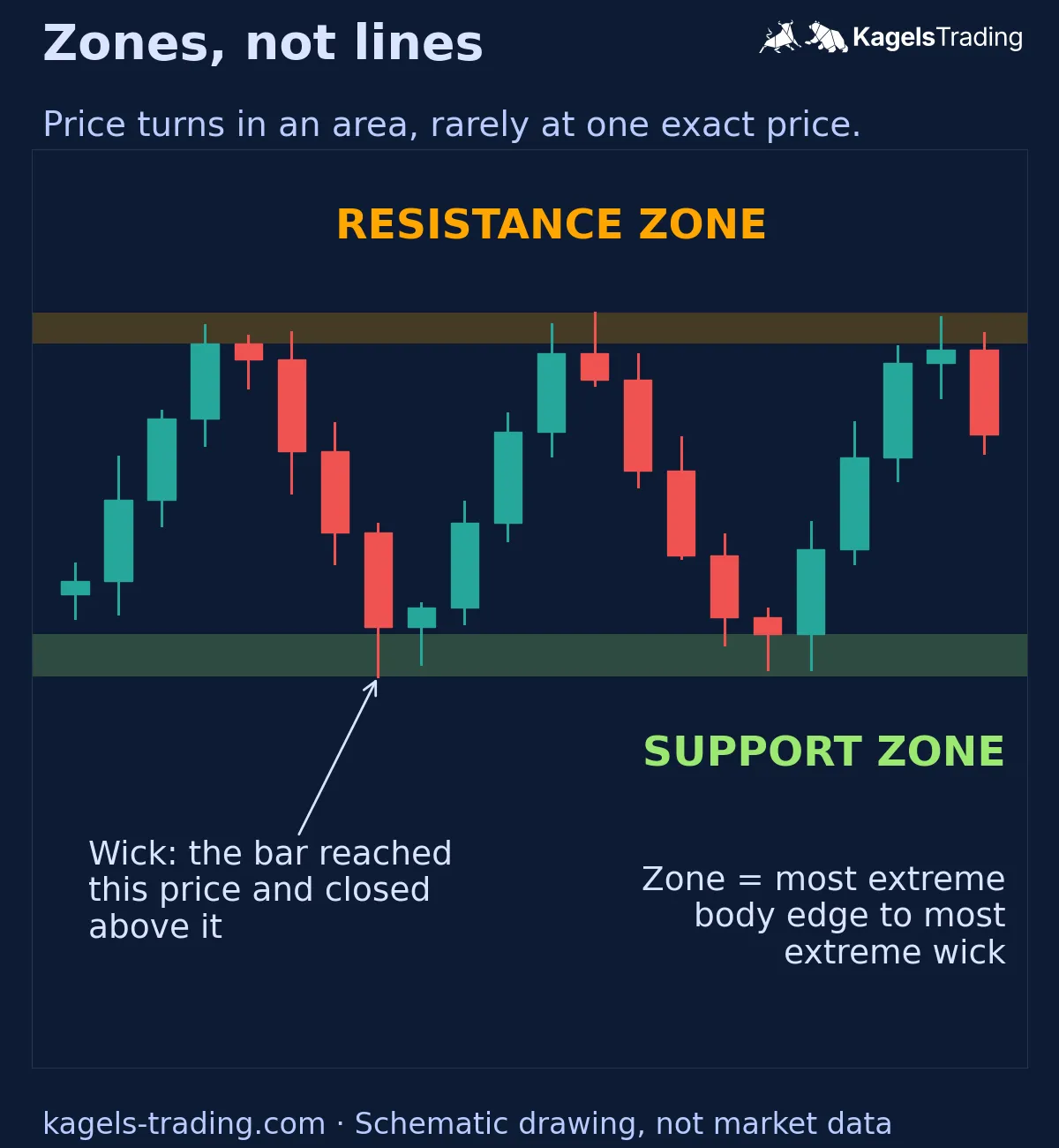 Schematic candlestick chart with an orange resistance zone above and a green support zone below, each running from the most extreme candle body to the most extreme wick