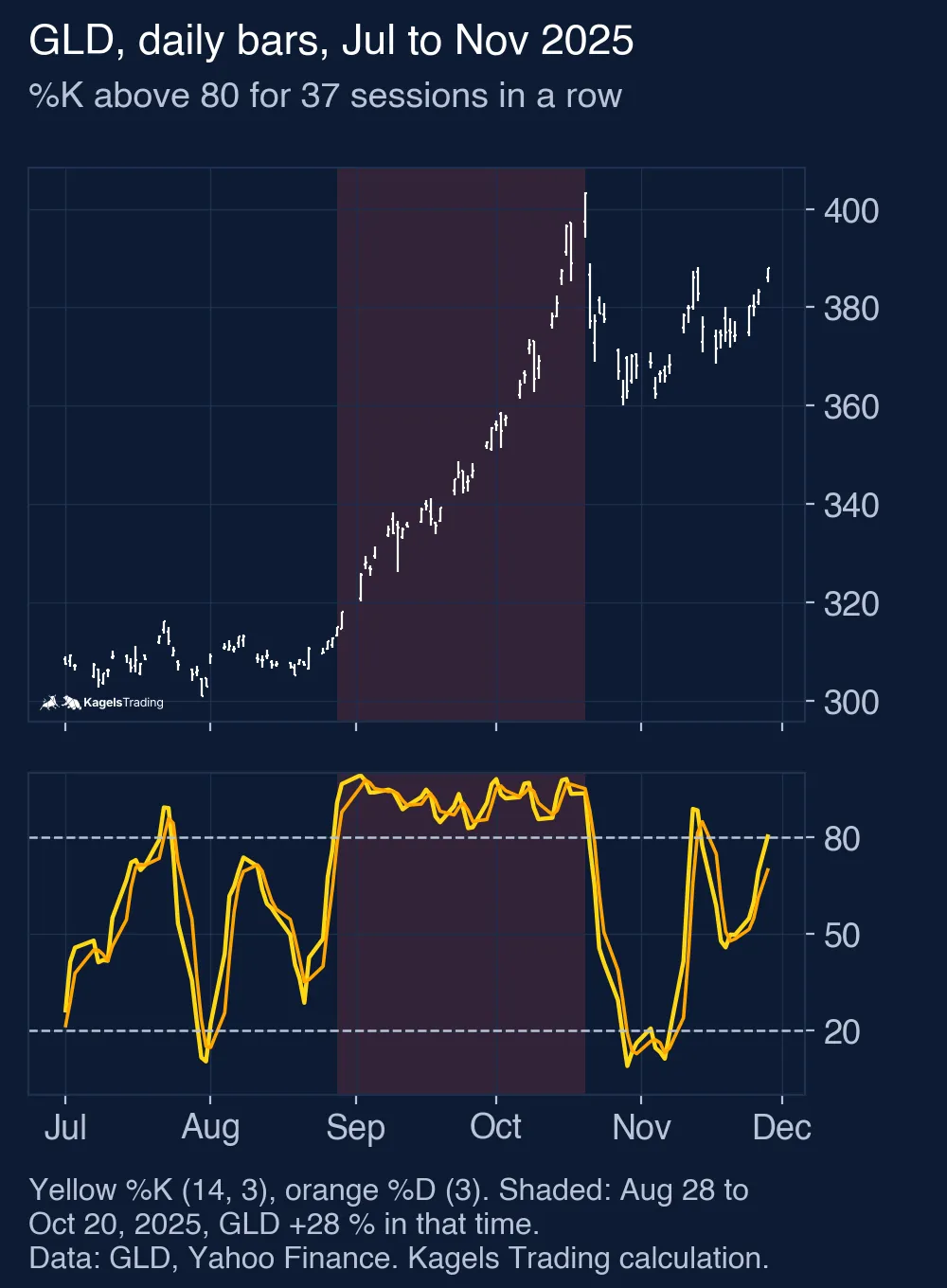 GLD daily bars from July to November 2025 with the Slow Stochastic 14, 3, 3 below; shaded from August 28 to October 20, 2025, when %K stayed above 80 for 37 sessions in a row and GLD rose 28%